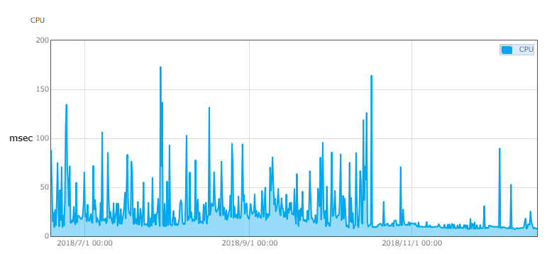 conoha_cpu_monitor.PNG
